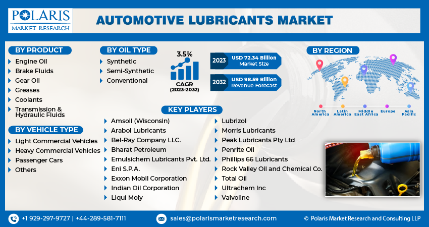 Automotive Lubricants Market Size